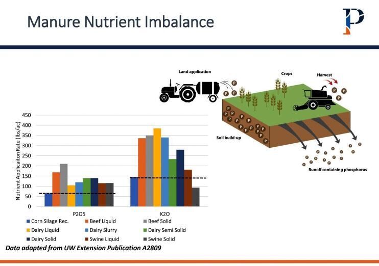 Manure Nutrient Imbalance