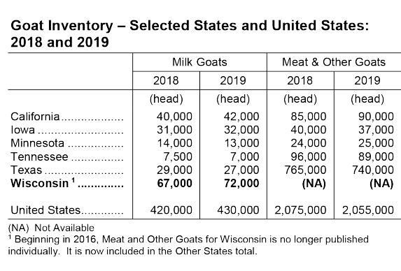 Goat Inventory in Selected States