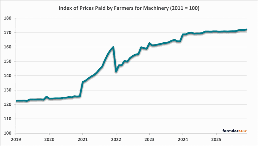 machinery outlook