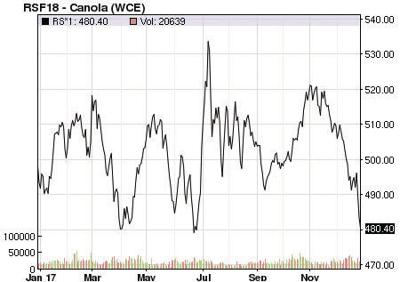 Canola markets in their usual holiday doldrums