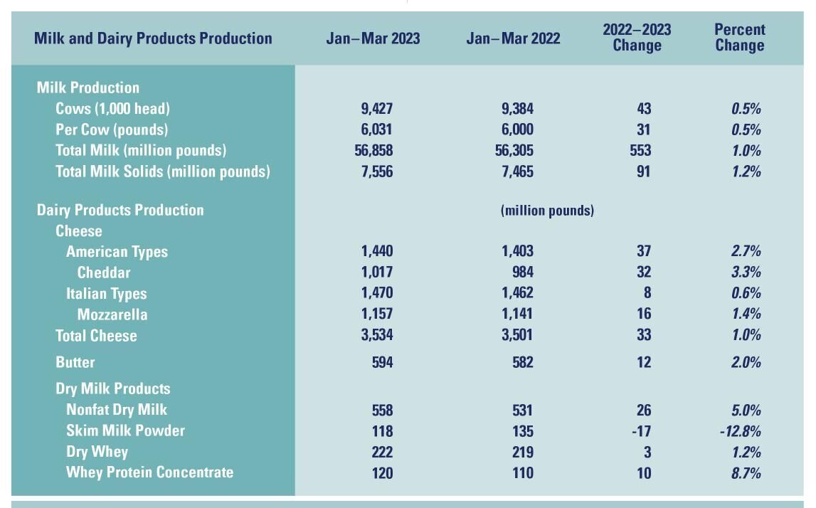 Dairy Market Report Outlook
