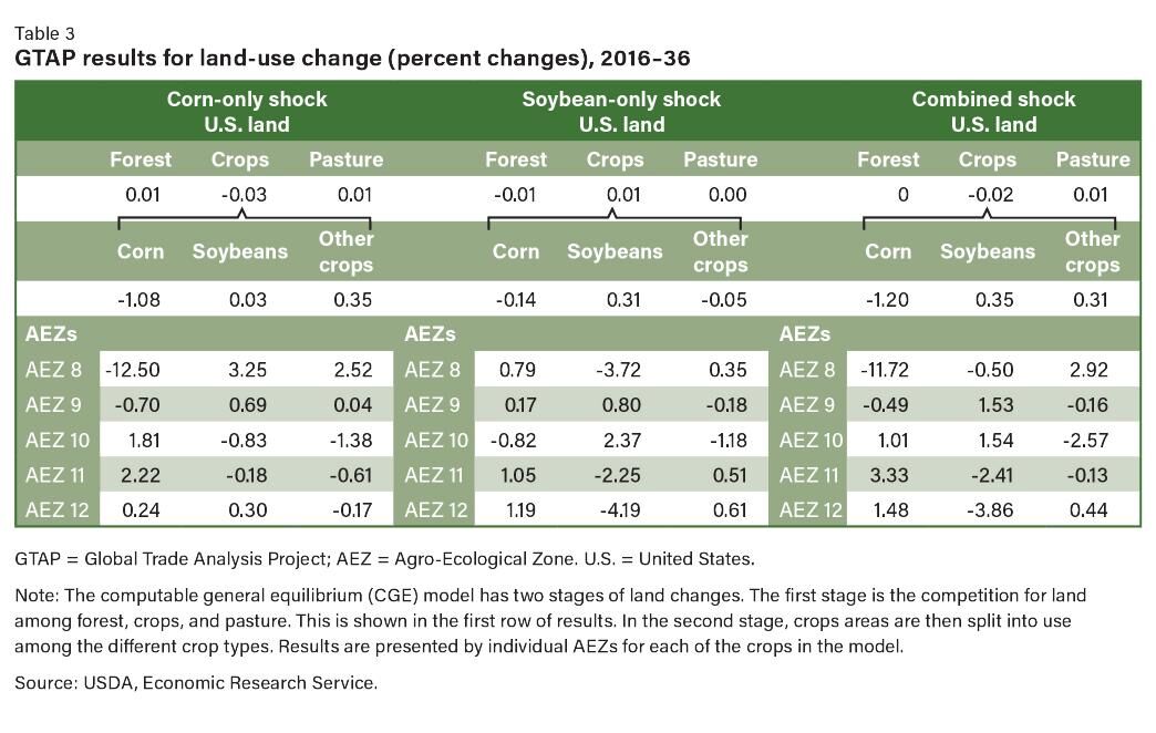 Land-use change