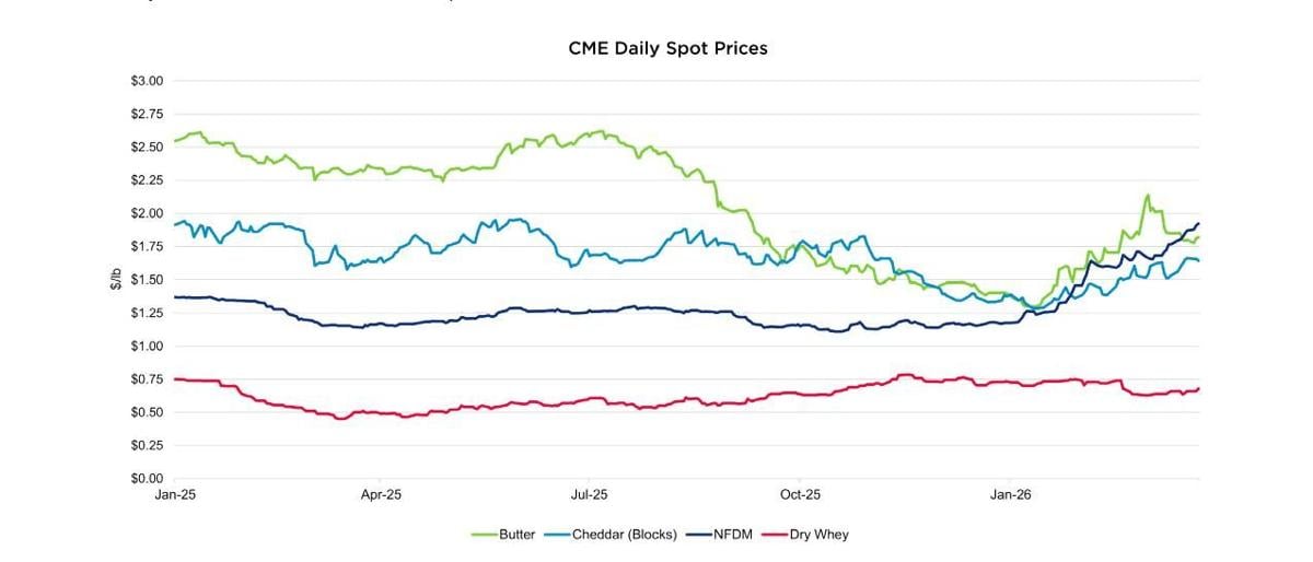 Spot prices