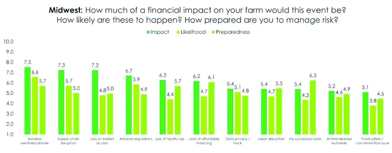 Farm Risk Ready Research Paper