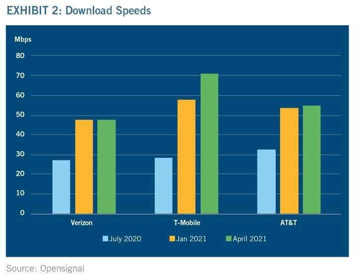 Exhibit 2 -- Download speeds