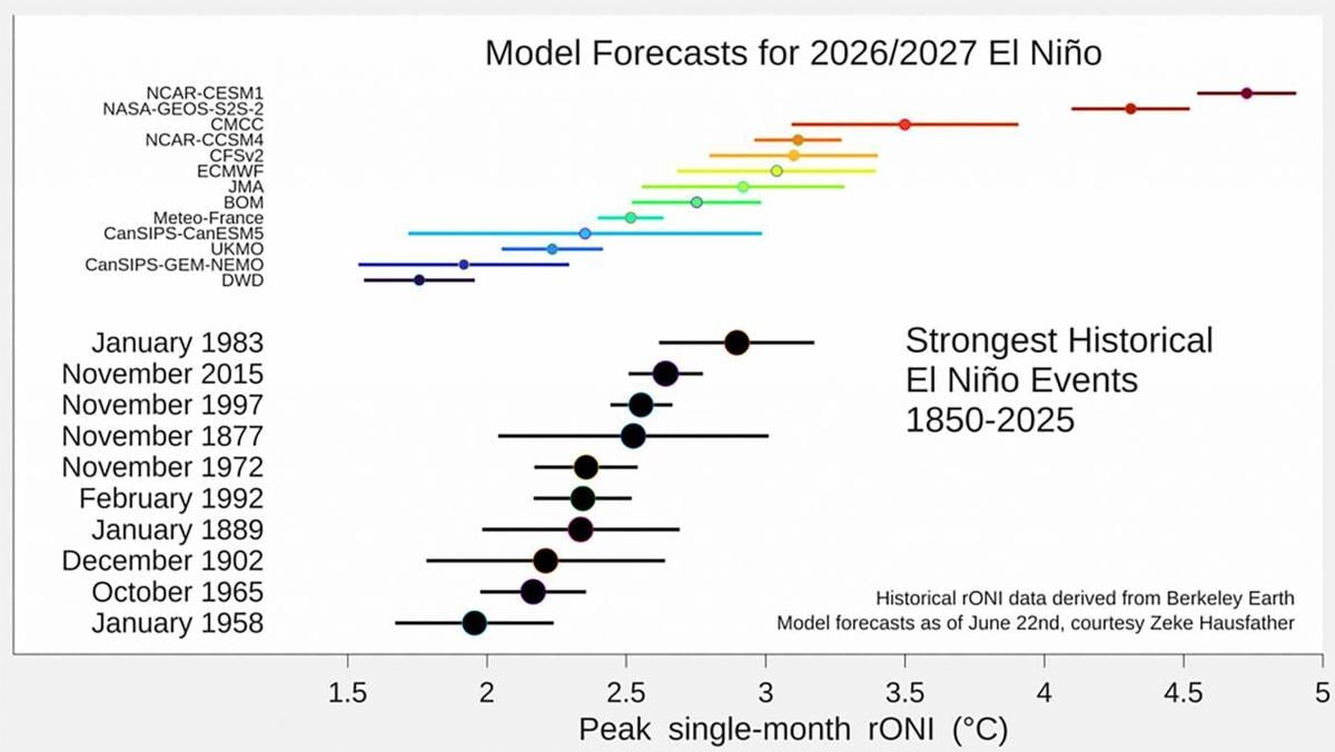 Forecasts