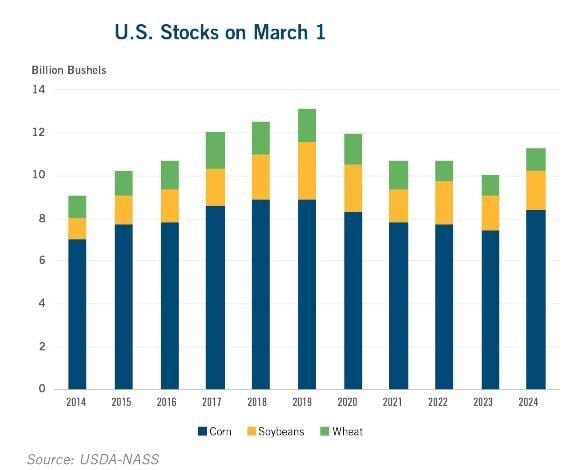 Soybeans expected to pull acres 2