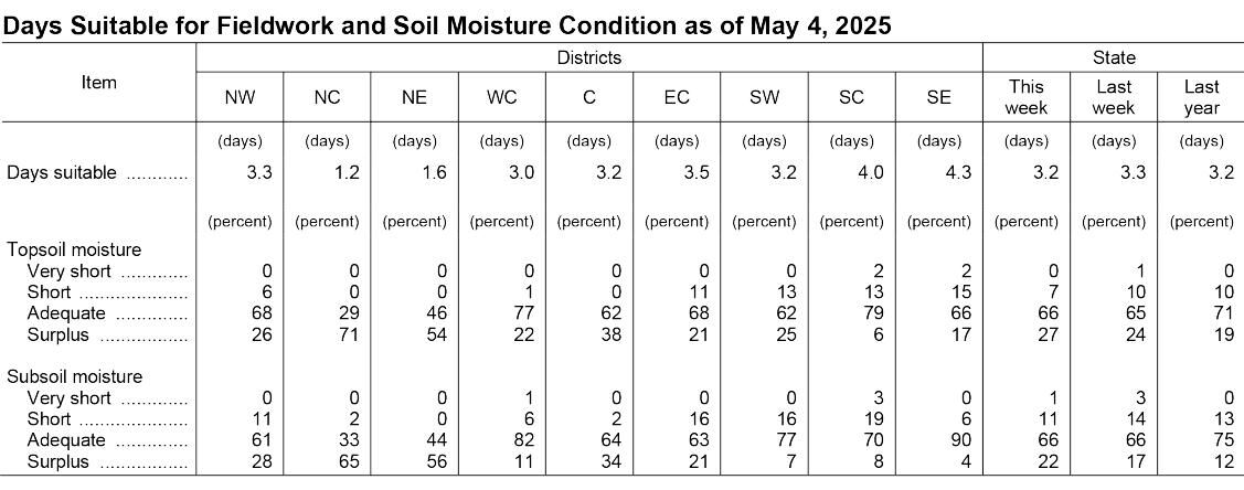 Days suitable for fieldwork