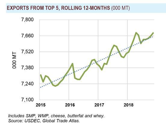 Exports from Top Five