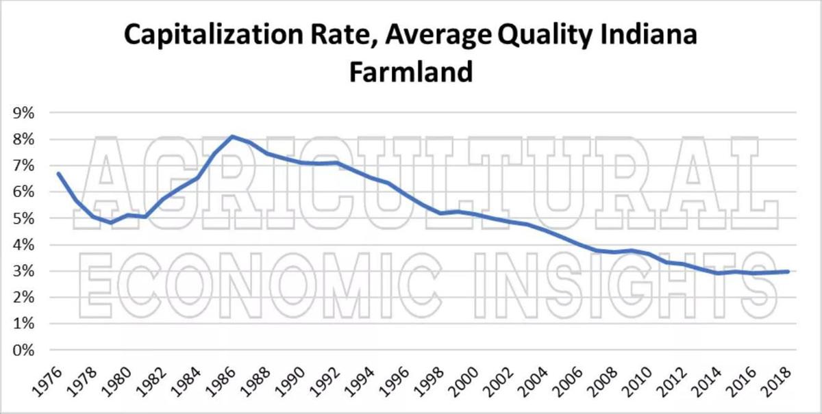 Figure 3. Ratio of Cash Rent to Farmland Values or Capitalization Rate