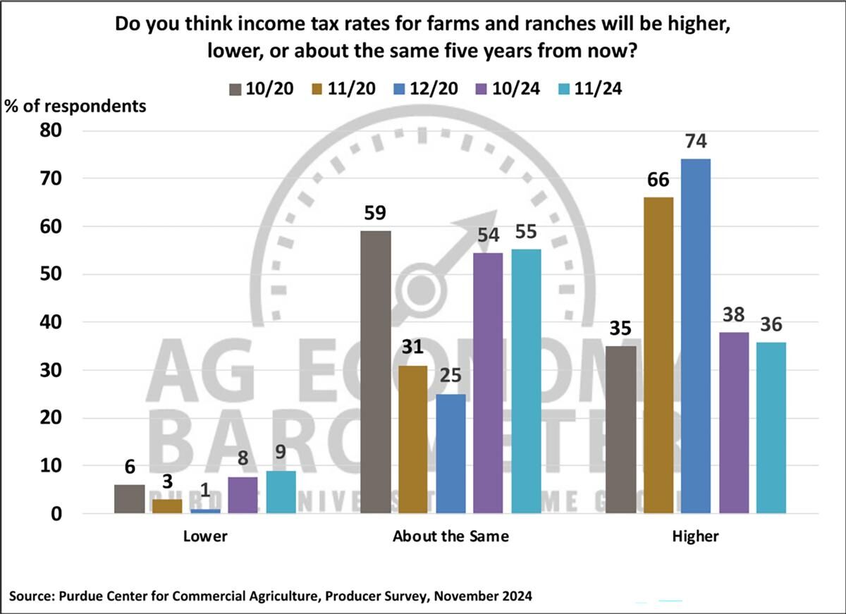 Figure 7. Expectations Regarding Income Tax Rates for Farms & Ranches, October 2020-November 2024
