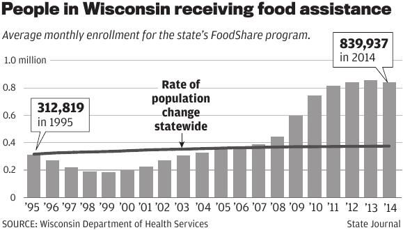 People in Wisconsin receiving food assistance