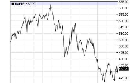 Canola prices show little movement in the new year