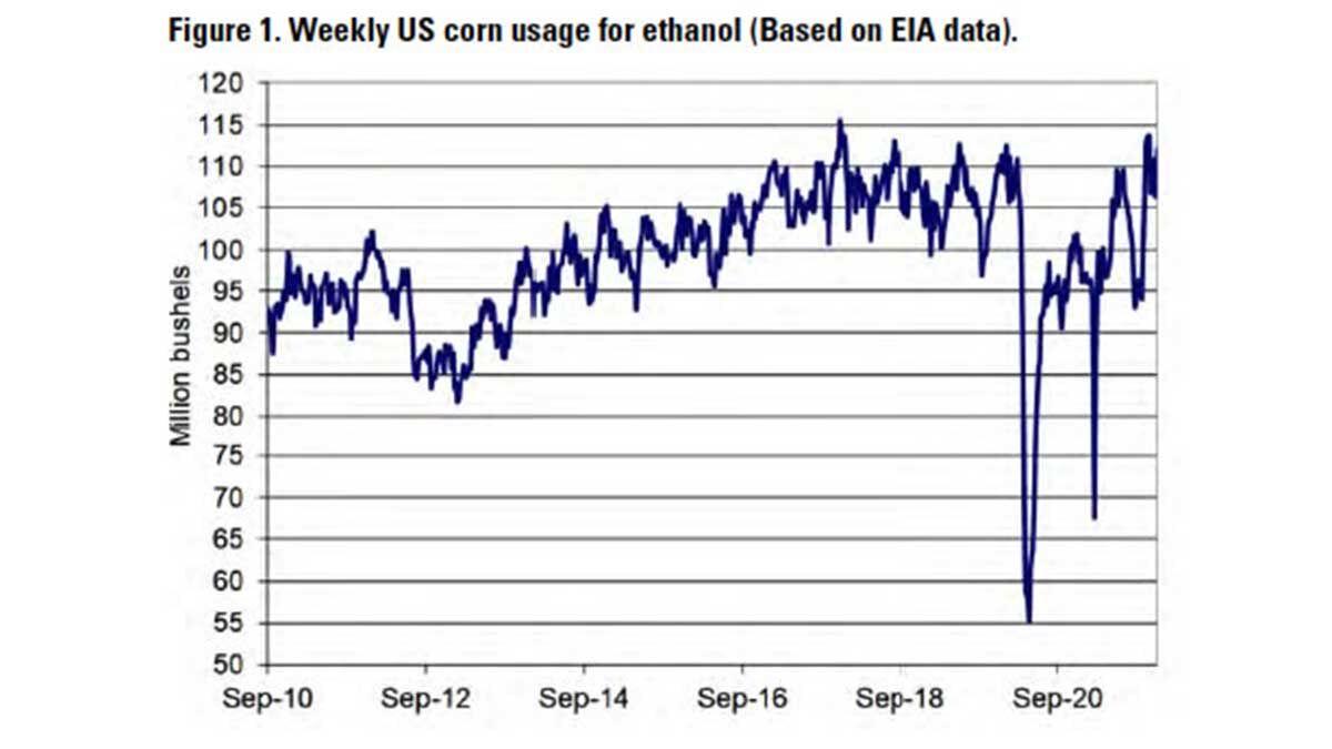 Crop Market corn usage for ethanol