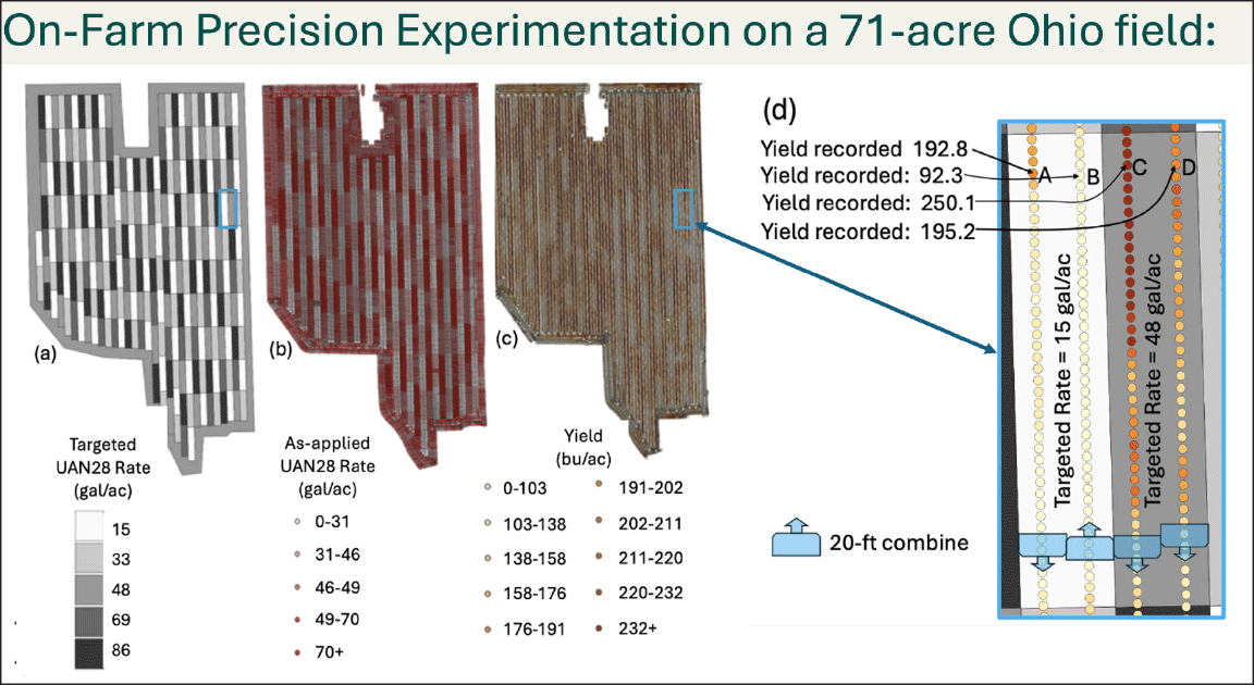 on-farm precision experiment
