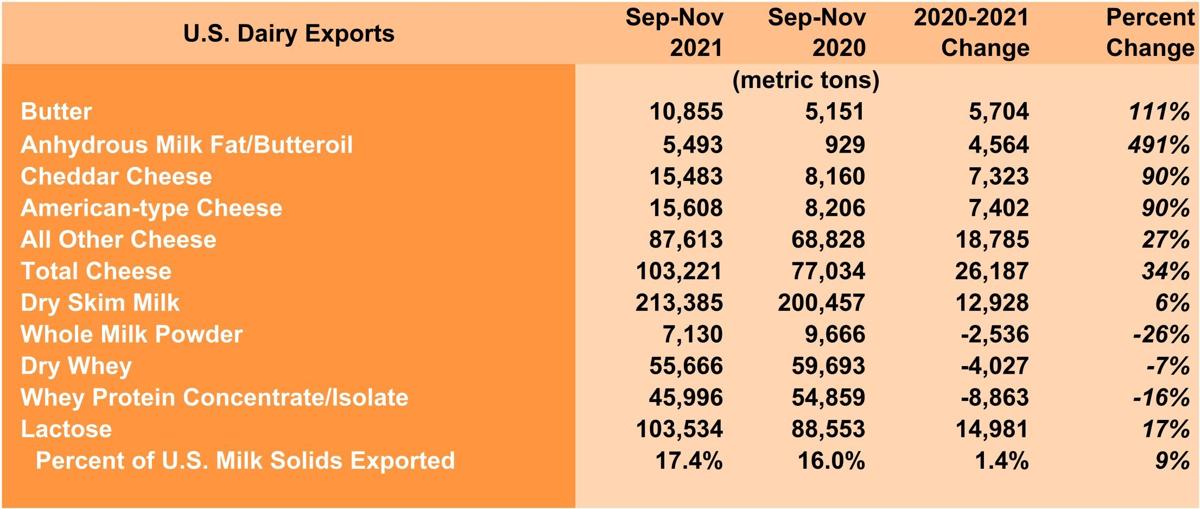 U.S. Dairy Exports