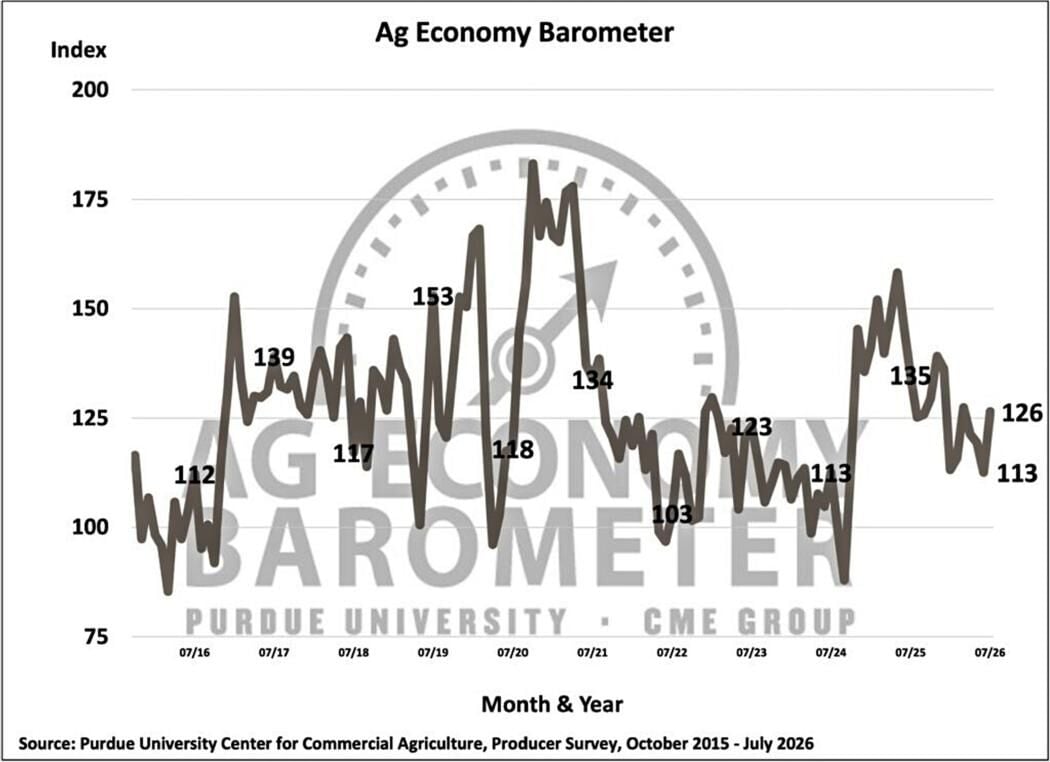 Figure 1. Purdue/CME Group Ag Economy Barometer, October 2015-July 2026