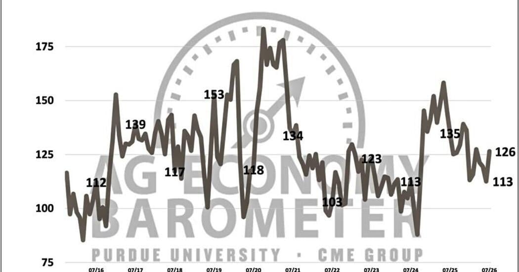 Figure 1. Purdue/CME Group Ag Economy Barometer, October 2015-July 2026