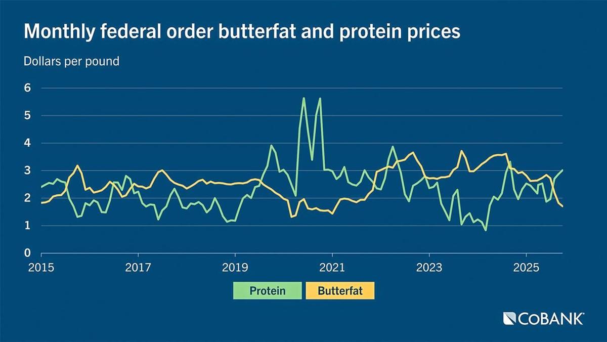 Butterfat, protein prices