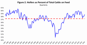 Figure 2. Heifers as Percent of Total Cattle on Feed