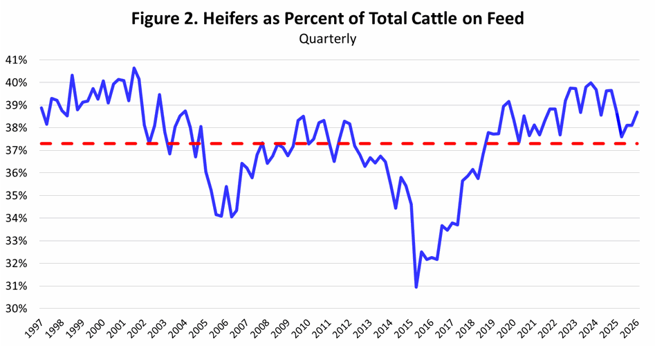 Figure 2. Heifers as Percent of Total Cattle on Feed