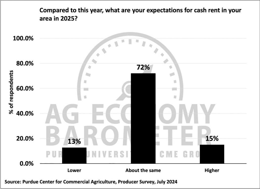 Figure 7. Expectations for Farmland Cash Rental Rates in 2025, July 2024