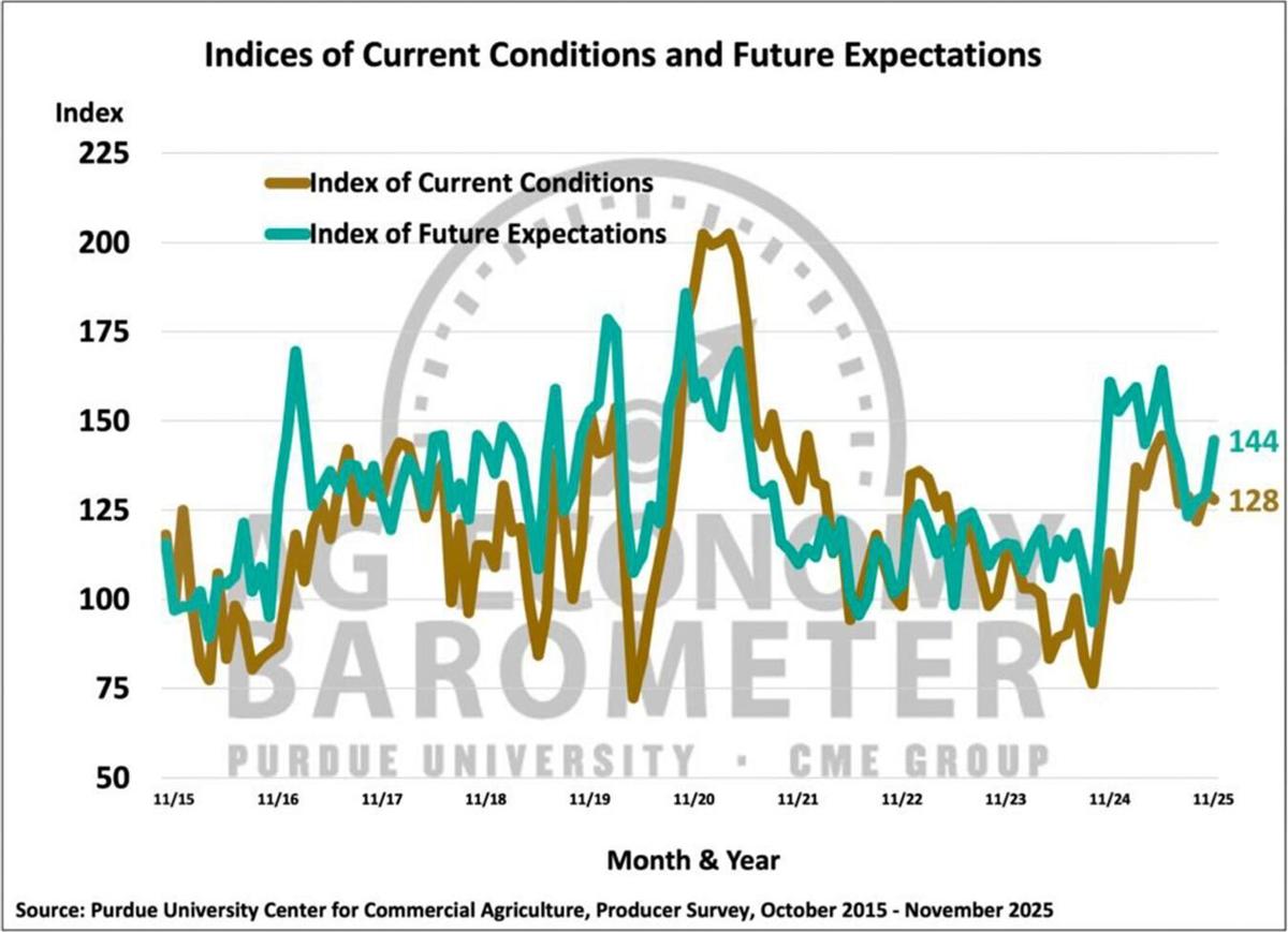 Figure 2. Indices of Current Conditions and Future Expectations, October 2015-November 2025