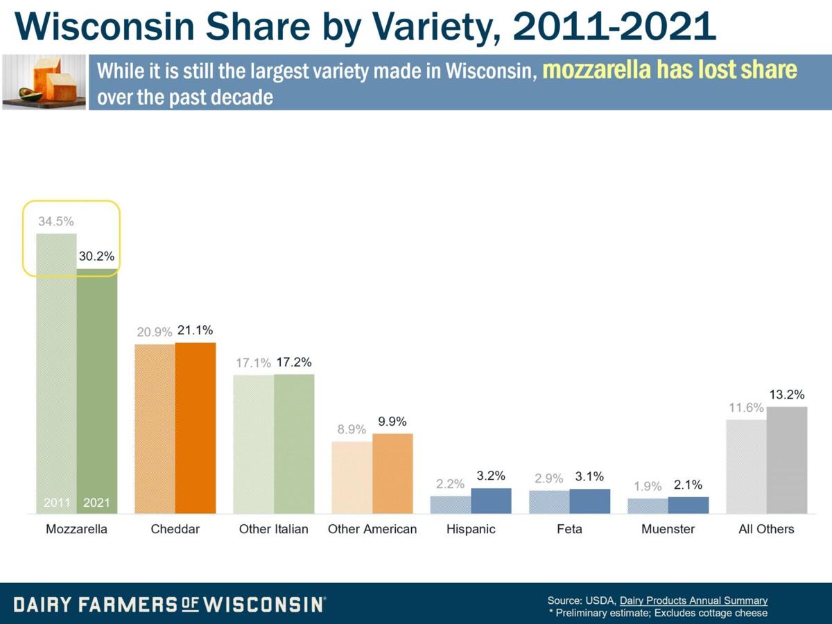 Wisconsin Share by Variety, 2011-2021