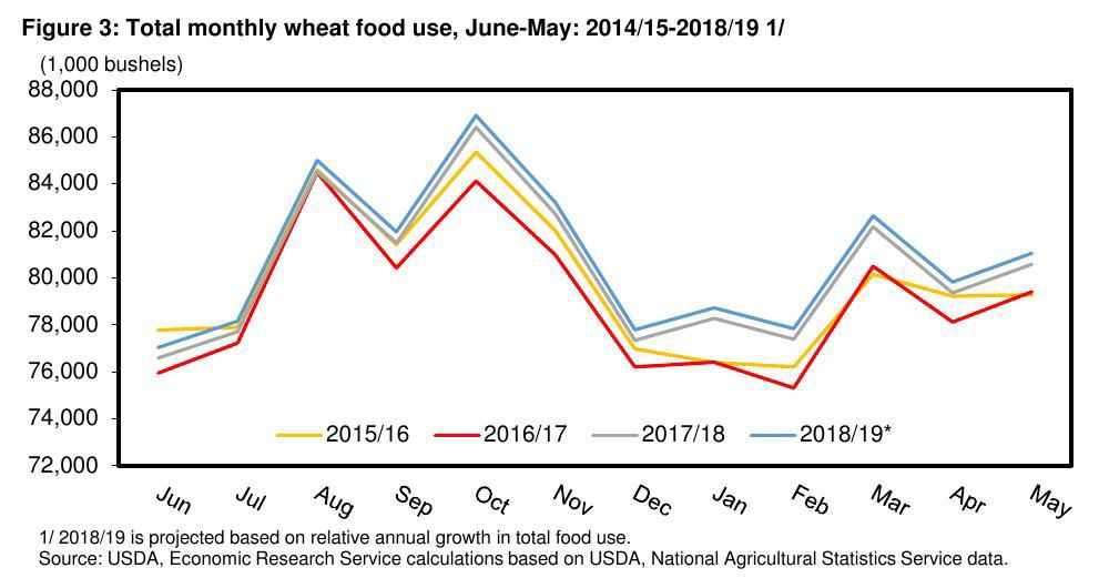 Figure 3: Total monthly wheat food use, June-May: 2014/15-2018/19