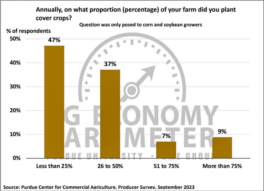 Figure 8. Annually, On What Percentage of Your Farm Did You Plant Cover Crops? September 2023
