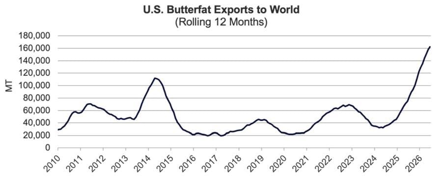 Butterfat exports
