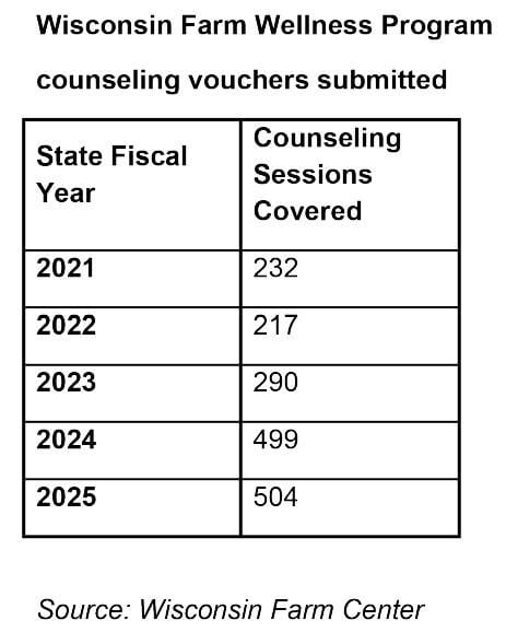 Farmer Wellness Program mental health provider statistics