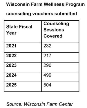 Farmer Wellness Program mental health provider statistics