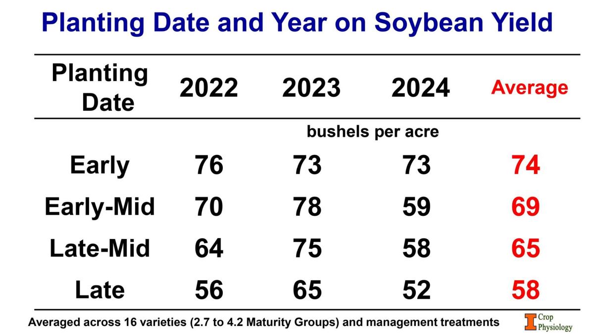 Soybean yield
