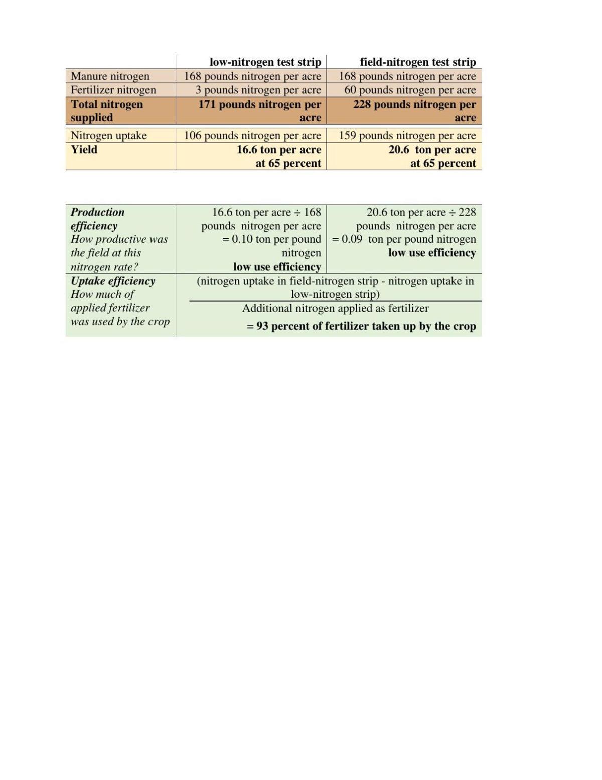 Fertilizer chart
