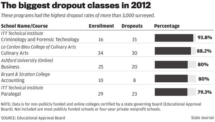 Top dropout classes