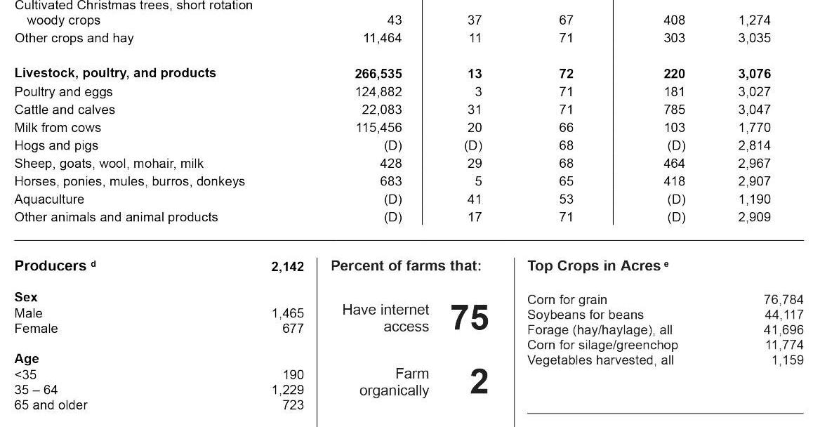 Consider County Census Collection Trempealeau County Part 2