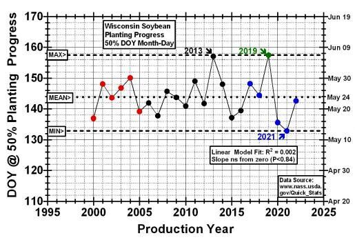 Figure 3. Variation of 50-percent-soybean-planting-progress date in Wisconsin during the past 23 years