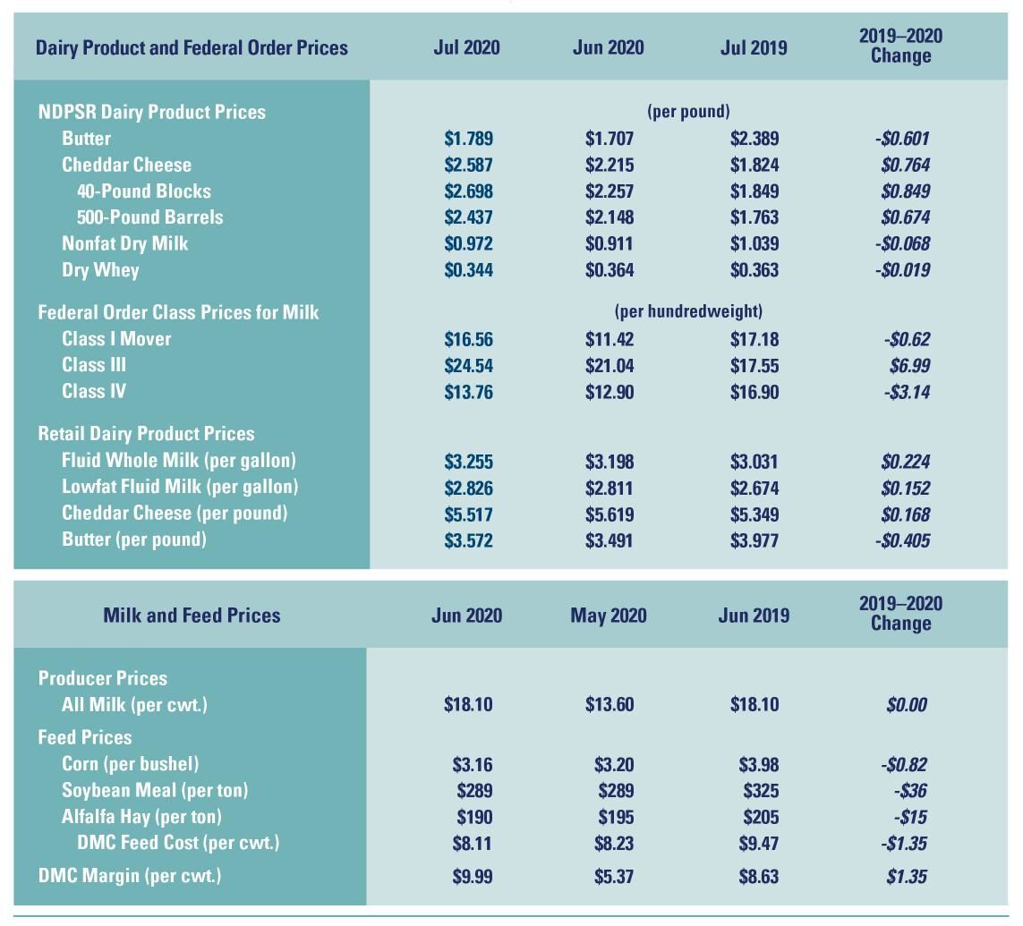 Dairy Product, Milk and Feed Prices