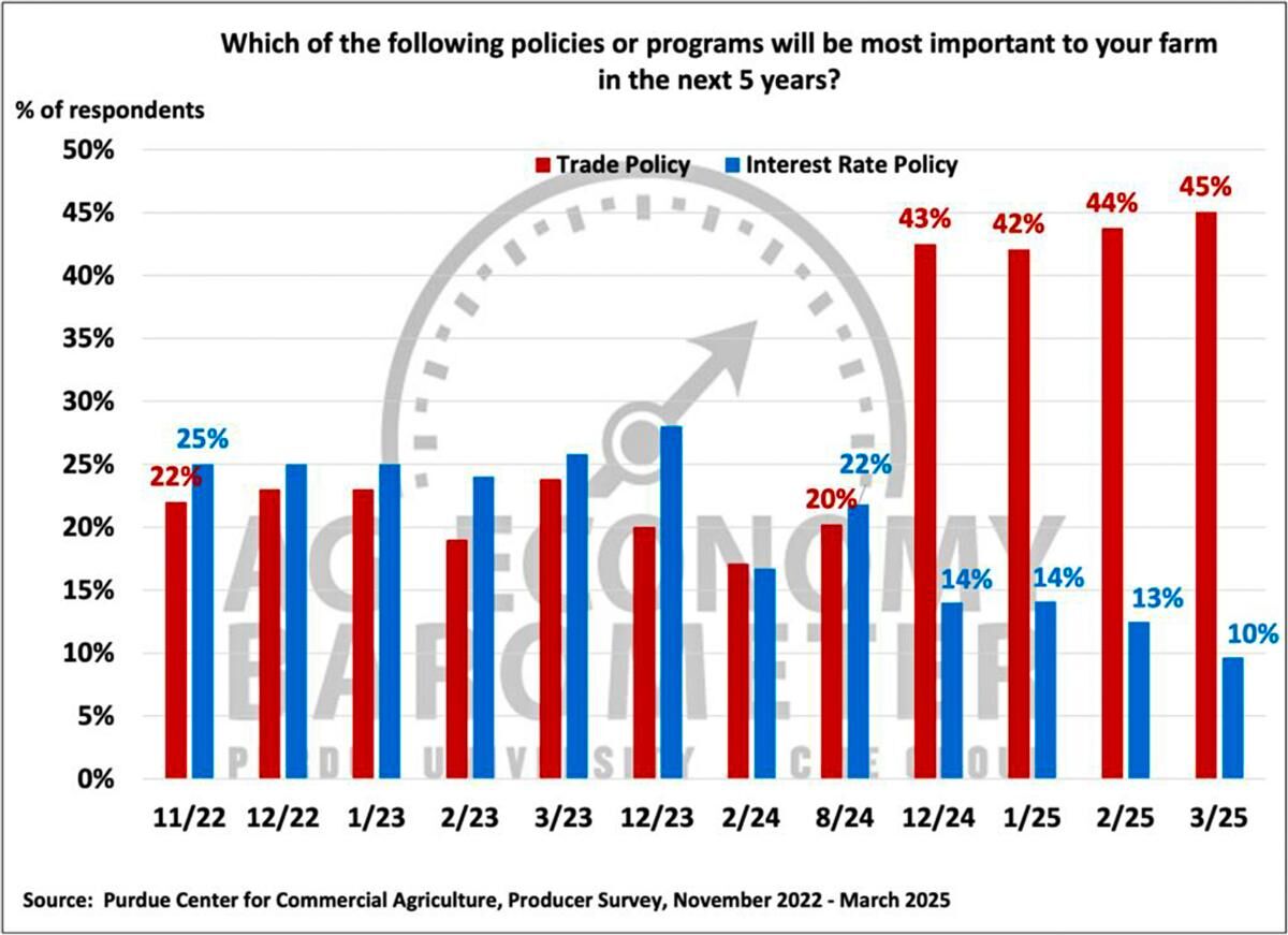 Figure 7. Most Important Policies or Programs in the Next 5 Years, November 2022-March 2025