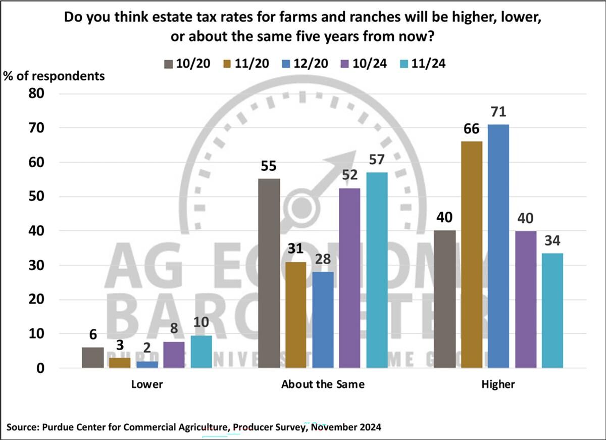 Figure 8. Expectations Regarding Estate Tax Rates for Farms & Ranches, October 2020-November 2024