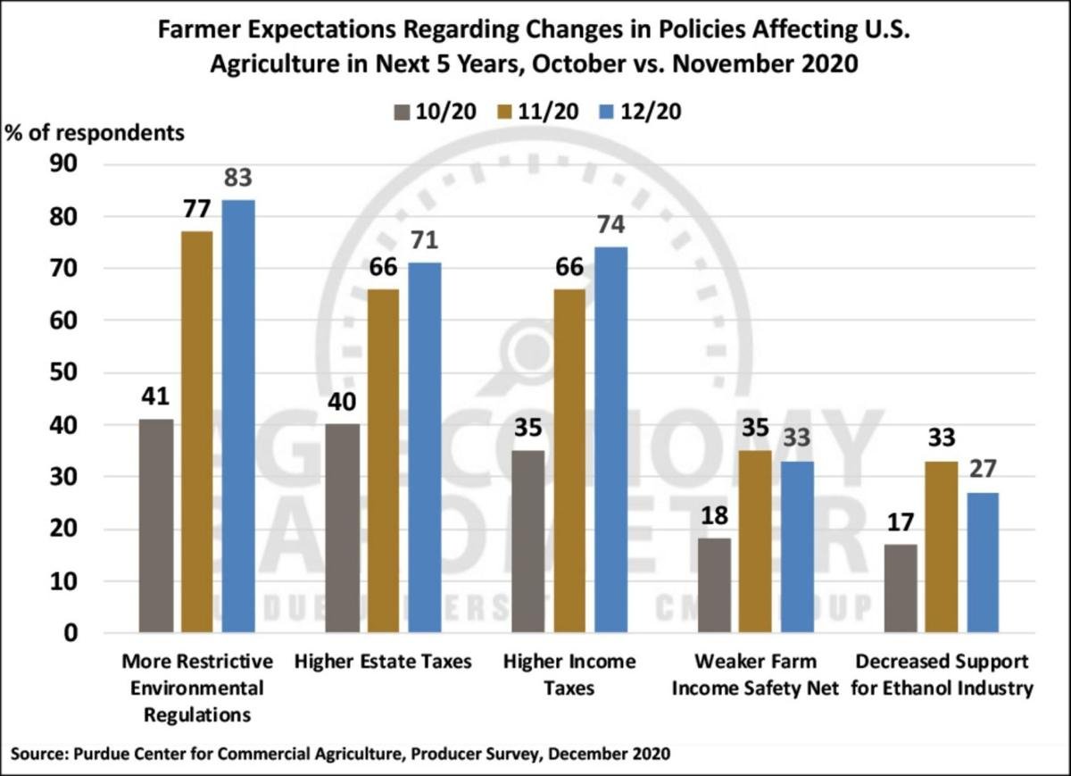 Farmer sentiment, prospects improve