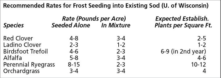 Recommended Rates for Frost Seeding into Existing Sod (U. of Wisconsin)