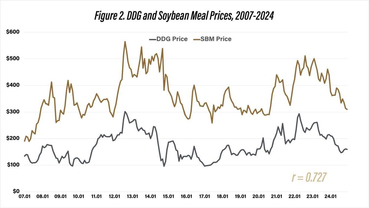 Figure 2. DDG and Soybean-meal Prices, 2007-2024