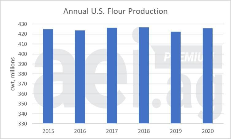 Annual U.s. Flour Production