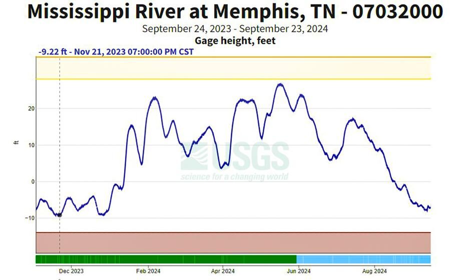 Mississippi River levels
