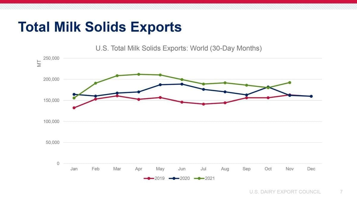 Total Milk Solids Exports