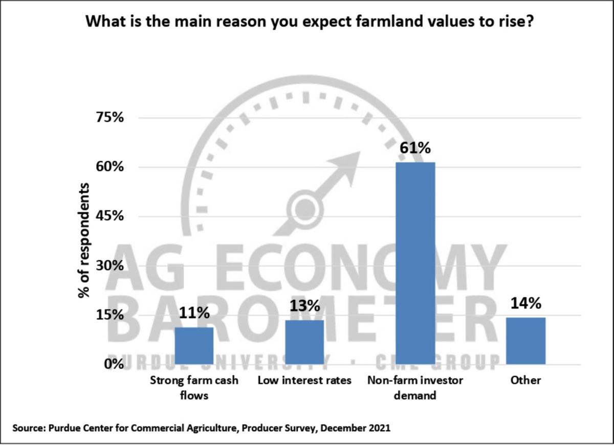 Figure 9. Reasons Why Producers Expect Farmland Values to Rise Over the Next Five Years, December 2021