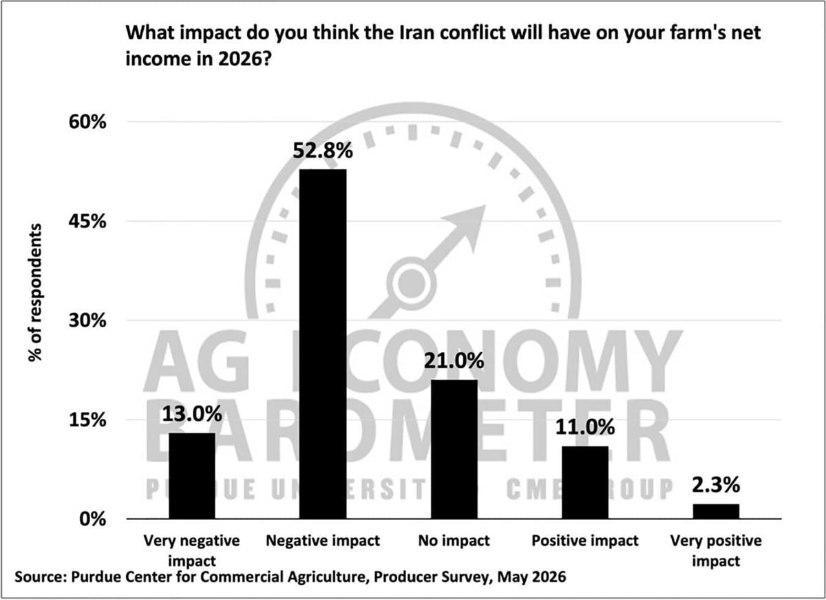 Figure 5. Expected Impact of Iran Conflict on Farm’s Net Income in 2026, May 2026