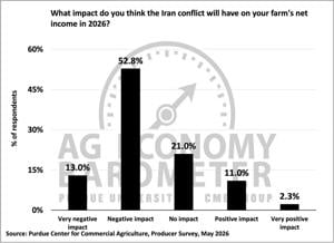 Figure 5. Expected Impact of Iran Conflict on Farm’s Net Income in 2026, May 2026